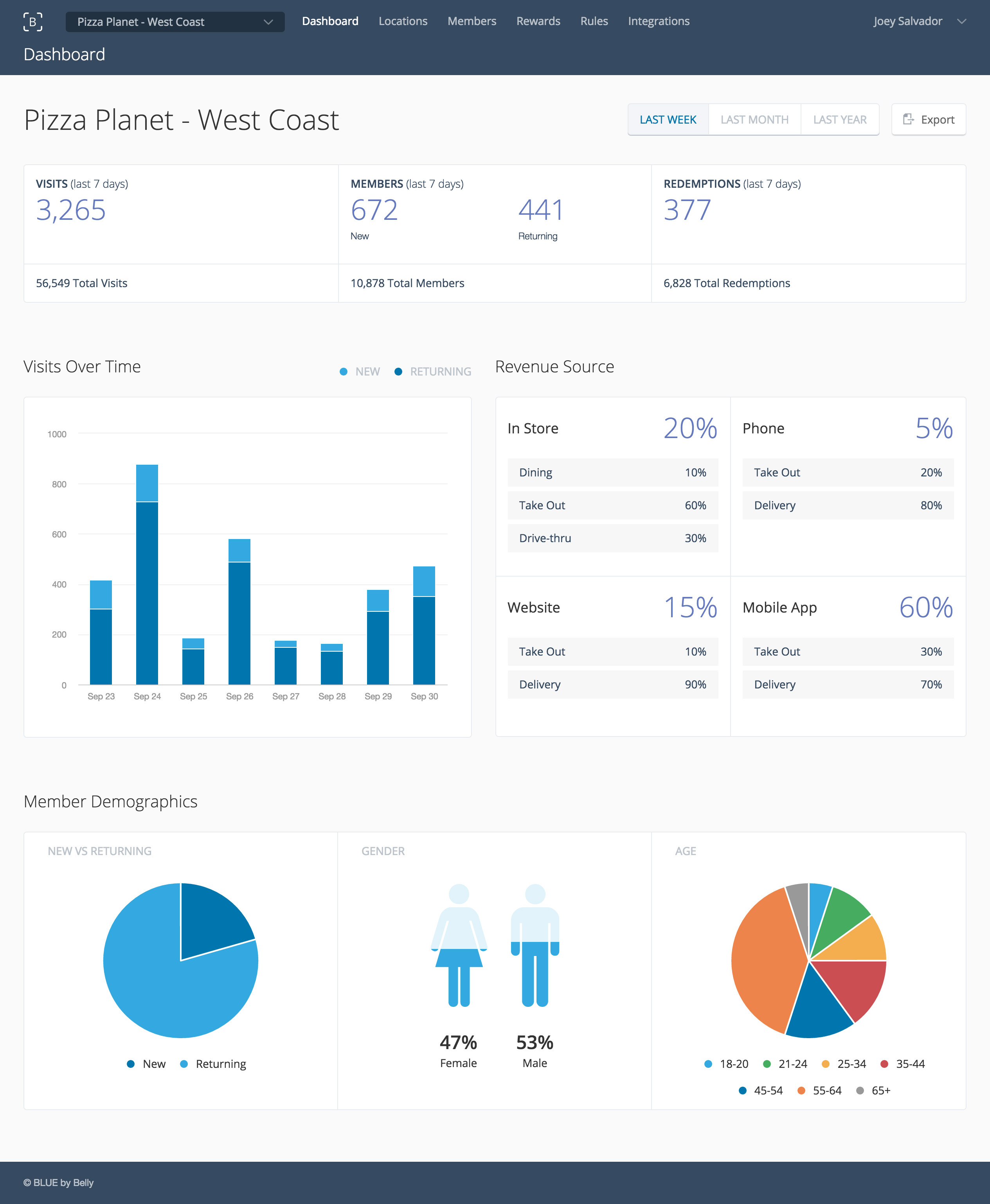 HQ Dashboard